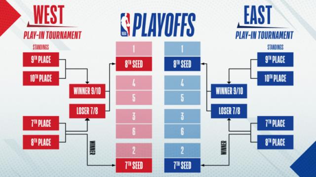 开云体育直播-【观察】关于NBA季后赛附加赛 你要知道以下几件事